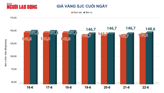 Giá vàng hôm nay 23-6: Bật tăng trở lại - Ảnh 2.