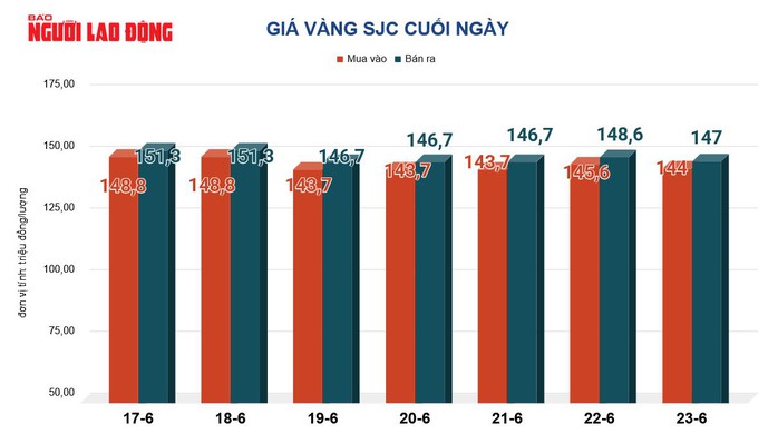 Gi&aacute; v&agrave;ng h&ocirc;m nay 24-6: V&agrave;ng thế giới g - Ảnh 2.