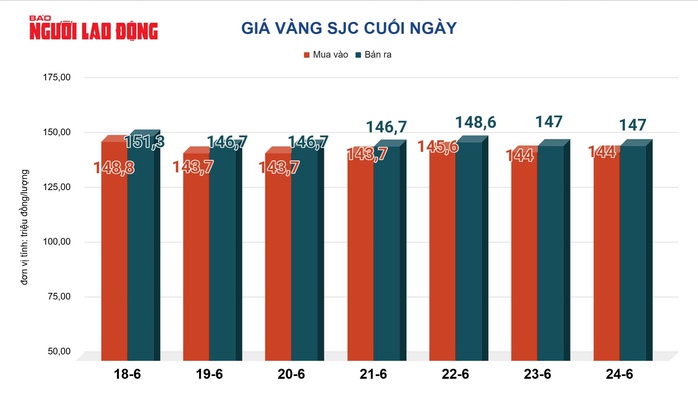 Gi&aacute; v&agrave;ng h&ocirc;m nay 25-6: Bị b&aacute;n rất mạnh - Ảnh 2.