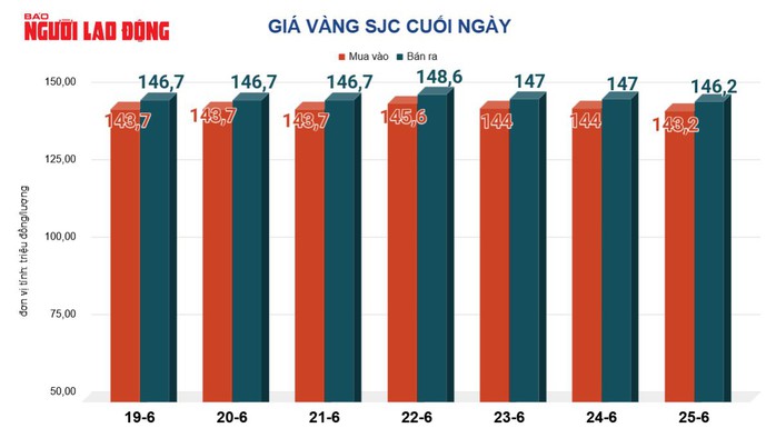 Gi&aacute; v&agrave;ng h&ocirc;m nay 26-6: Bật tăng trở lại - Ảnh 2.