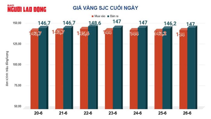 Gi&aacute; v&agrave;ng h&ocirc;m nay 27-6: Tiếp tục n&oacute;ng l&ecirc;n - Ảnh 2.