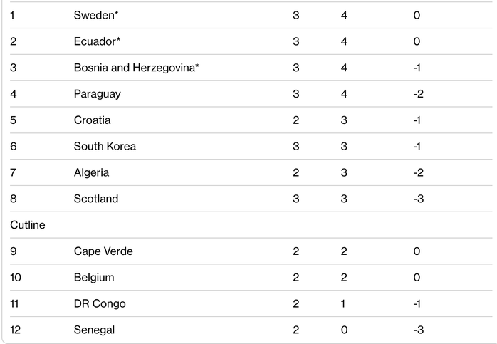 World Cup 2026: 18 đội tuyển ch&iacute;nh thức gi&agrave;nh v&eacute; v&agrave;o v&ograve;ng 1/16 - Ảnh 3.