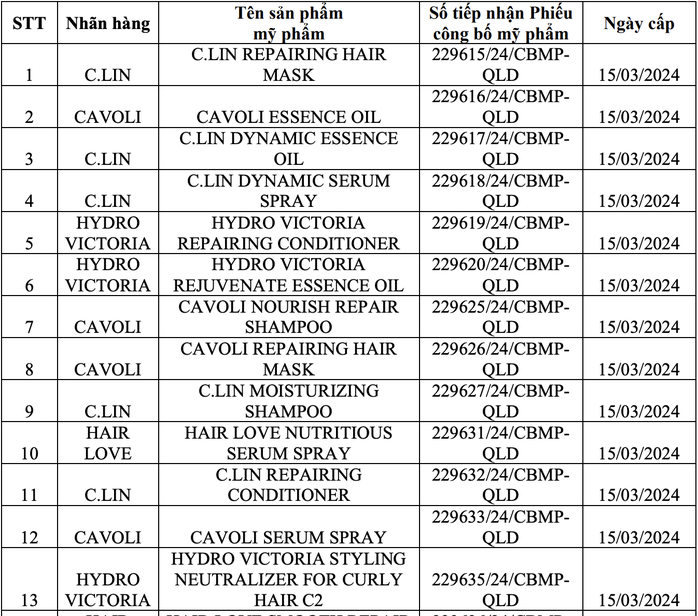 Thu hồi 286 số tiếp nhận mỹ phẩm của 21 doanh nghiệp - Ảnh 1.