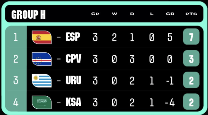 T&acirc;y Ban Nha tiễn Uruguay rời World Cup 2026 - Ảnh 6.