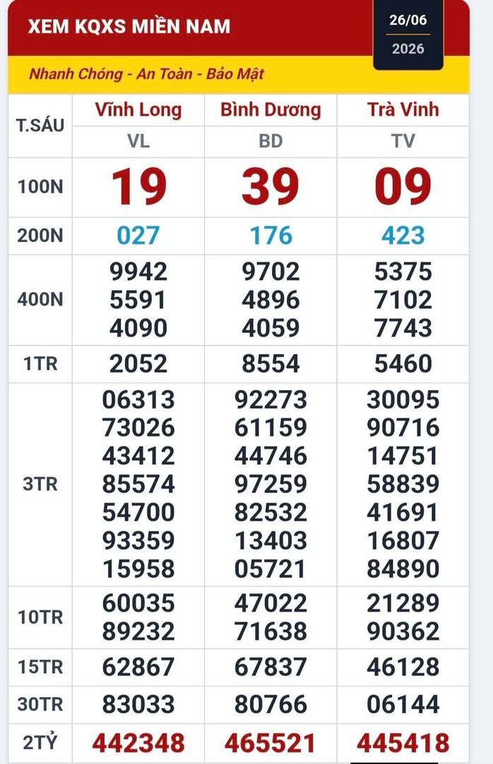 Trưa 27-6, lộ diện nơi tr&uacute;ng 3 giải độc đắc xổ số miền Nam - Ảnh 1.