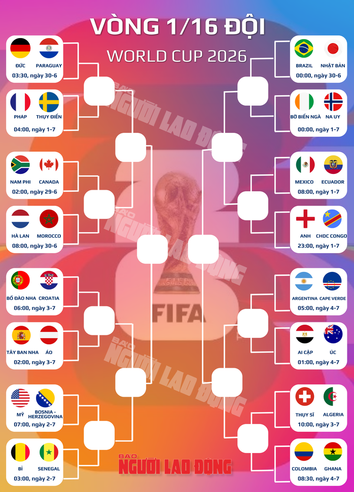 Chốt 16 cặp đấu tiếp theo tại World Cup 2026 - Ảnh 2.