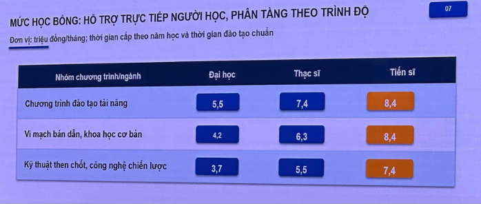 Hơn 30.000 t&acirc;n sinh vi&ecirc;n sẽ nhận học bổng 37-55 triệu đồng/năm  - Ảnh 2.