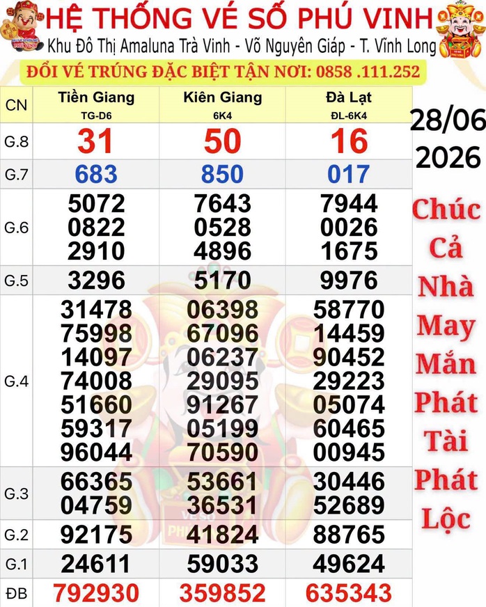Nhiều người ở 1 tỉnh lại tr&uacute;ng 3 giải xổ số miền Nam - Ảnh 1.