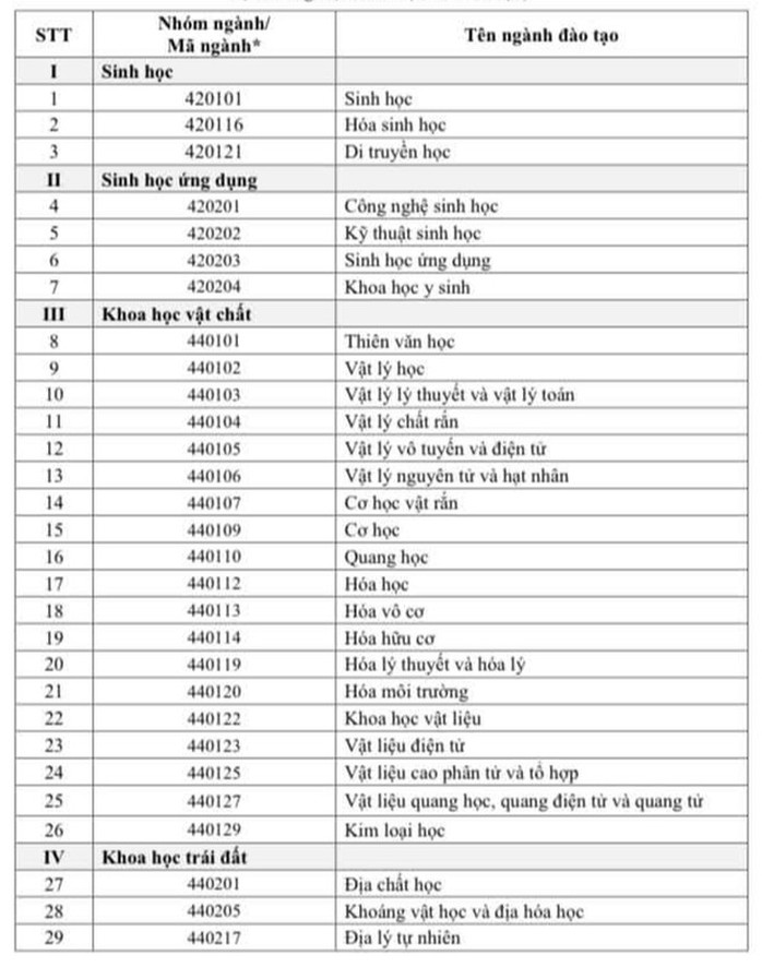 111 ng&agrave;nh khoa học cơ bản được nhận học bổng Ch&iacute;nh phủ - Ảnh 2.