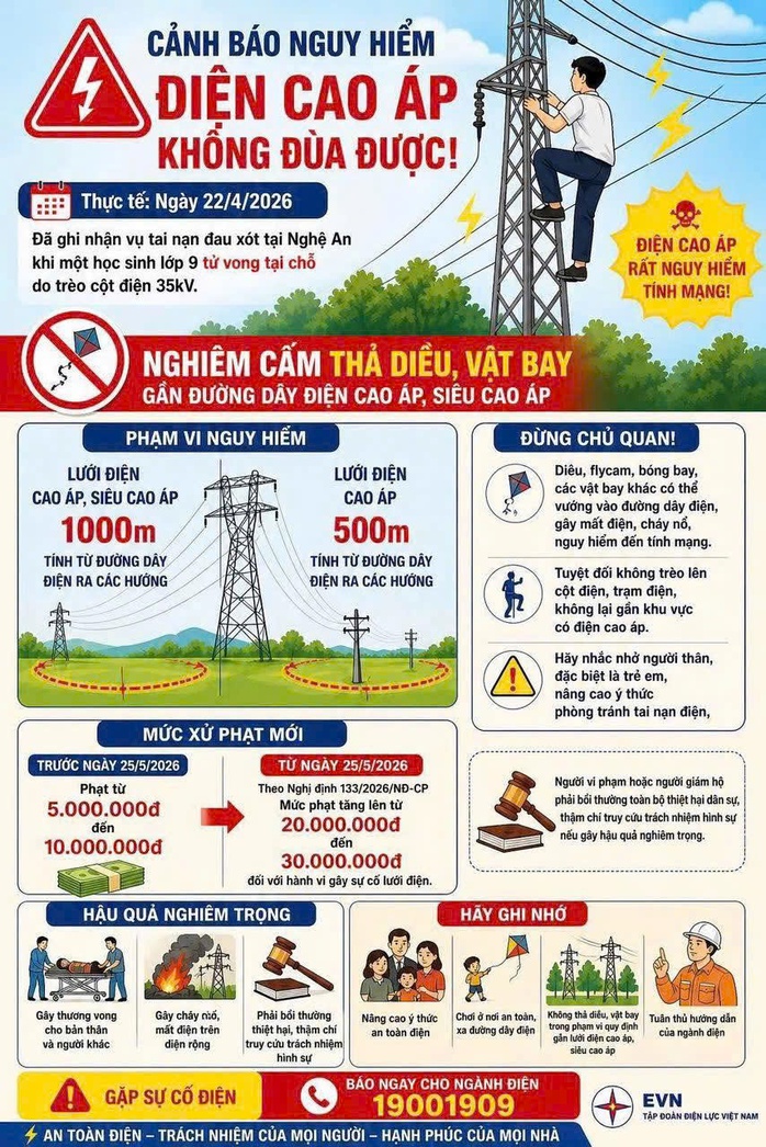 Cảnh báo nguy cơ mất an toàn điện từ việc thả diều gần đường dây điện trong dịp hè - Ảnh 2.