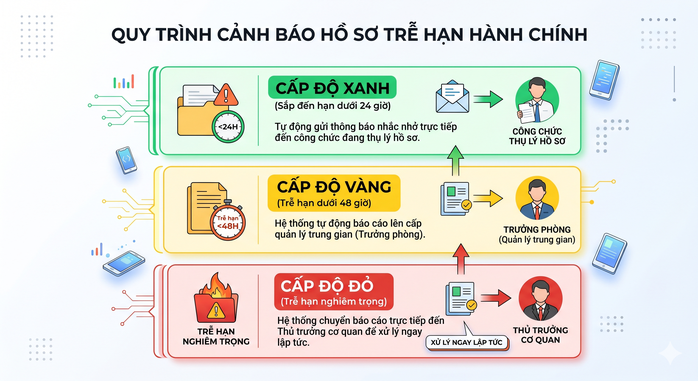 TPHCM dự kiến có hệ thống "soi" hồ sơ trễ hạn, chuyển cho cấp trên xử lý ngay - Ảnh 3.