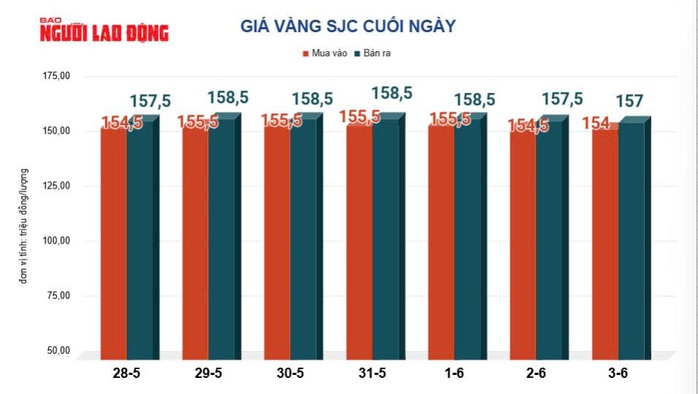 Gi&aacute; v&agrave;ng h&ocirc;m nay 4-6: Tiếp nối đ&agrave; sụt giảm mạnh - Ảnh 2.