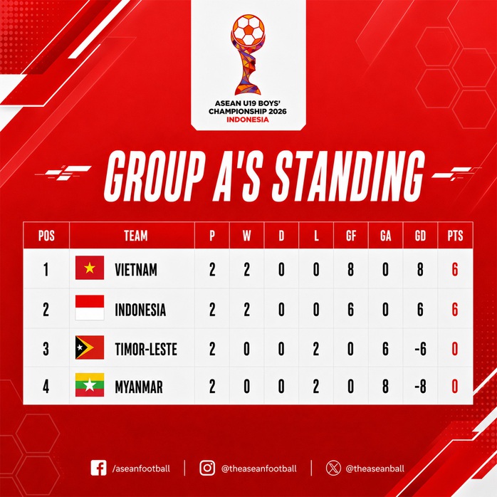U19 Việt Nam nắm lợi thế trước trận "chung kết bảng" với Indonesia - Ảnh 2.