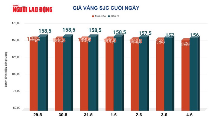 Gi&aacute; v&agrave;ng h&ocirc;m nay 5-6: Bật tăng trở lại - Ảnh 2.