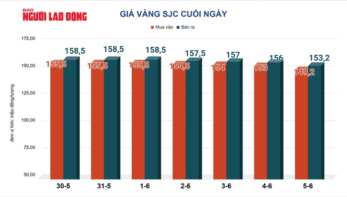 Gi&aacute; v&agrave;ng h&ocirc;m nay 6-6: Sụt giảm rất mạnh - Ảnh 2.