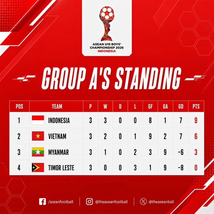U19 Việt Nam thua đau Indonesia ph&uacute;t b&ugrave; giờ, thấp thỏm chờ v&eacute; b&aacute;n kết - Ảnh 1.