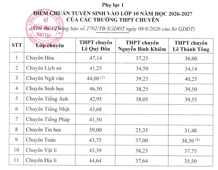 Điểm chuẩn lớp 10 Đà Nẵng 2026: Trường THPT Phan Châu Trinh dẫn đầu với 35 , 5 điểm - Ảnh 2. Điểm chuẩn lớp 10 Đà Nẵng 2026: Trường THPT Phan Châu Trinh dẫn đầu với 35 , 5 điểm - Ảnh 2.