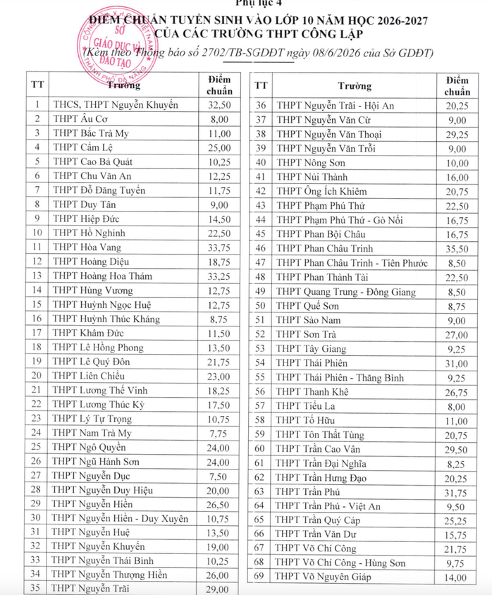 Điểm chuẩn lớp 10 Đà Nẵng 2026: Trường THPT Phan Châu Trinh dẫn đầu với 35 , 5 điểm - Ảnh 1. Điểm chuẩn lớp 10 Đà Nẵng 2026: Trường THPT Phan Châu Trinh dẫn đầu với 35 , 5 điểm - Ảnh 1.