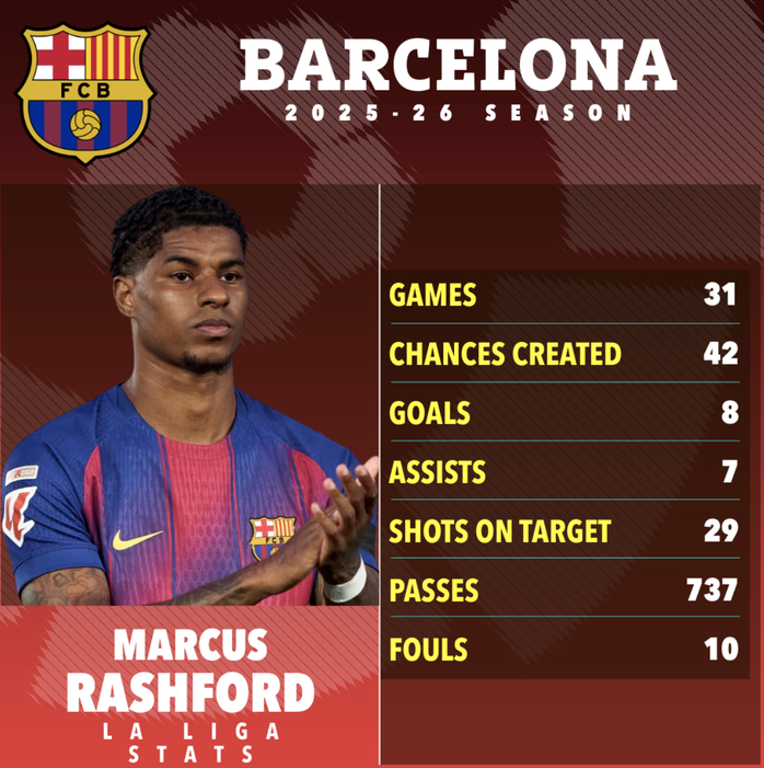 Bayern Munich sẵn s&agrave;ng chi&ecirc;u mộ, Barcelona c&acirc;n nhắc giữ ch&acirc;n Rashford - Ảnh 3.