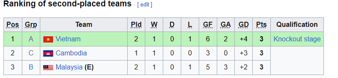 Thái Lan ngược dòng hạ Malaysia, U19 Việt Nam rộng cửa vào bán kết - Ảnh 2.