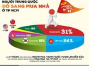 TP HCM: Người Trung Quốc mua nhà tăng đột biến TP HCM: Người Trung Quốc mua nhà tăng đột biến