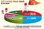 Chủ tịch Horea lý giải việc người Trung Quốc mua nhà ở TP HCM tăng đột biến