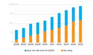 IMF quan ngại khi nợ công tăng nhanh