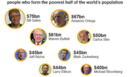 8 tỉ phú giàu bằng nửa số dân nghèo nhất thế giới