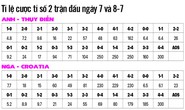 Soi kèo 2 trận tối nay: Đặt niềm tin vào Anh, Nga