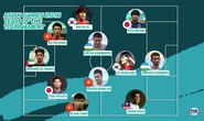 Tranh cãi về cầu thủ Olympic VN trong đội hình tiêu biểu ASIAD18