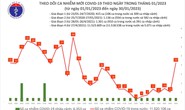 Dịch COVID-19 hôm nay: Số mắc và bệnh nhân nặng bất ngờ tăng cao