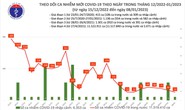 Dịch COVID-19 hôm nay: Số mắc giảm sâu nhất trong gần 2 năm qua