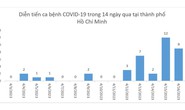 Tình hình COVID-19 tại TP HCM trong tuần qua ra sao?