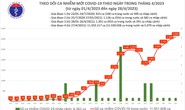 Dịch COVID-19 hôm nay: 3.094 ca mắc, số bệnh nhân nặng tiếp tục giảm