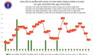 Dịch COVID-19 hôm nay: Số ca nhiễm và bệnh nhân nặng giảm sâu