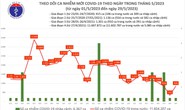 Dịch COVID-19 hôm nay: Ca bệnh tăng cao trong ngày đầu tuần