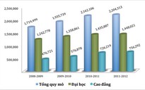 Cử nhân thất nghiệp tăng đột biến, vì đâu?