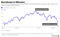 Các đại gia giàu nhất thế giới mất 124 tỉ USD sau 1 đêm