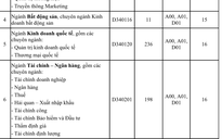 Trường ĐH Tài chính- Marketing tuyển bổ sung từ mức điểm 15-16