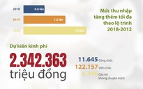 (Infographic) - Thí điểm thu nhập tăng thêm của CB-CCVC TP HCM