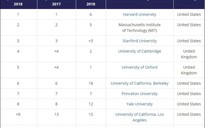 Công bố bảng xếp hạng trường ĐH danh tiếng thế giới 2018