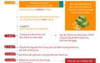 (Infographic) - Toàn cảnh thương vụ Mobifone "thâu tóm" AVG