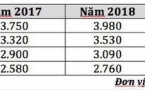 Đàm phán lương tối thiểu 2019: Lương và BHXH của 10 triệu lao động sẽ tăng?