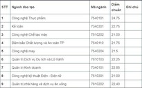 Điểm chuẩn xét học bạ ĐH Công nghiệp Thực phẩm cao nhất là 24,75