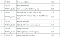 Điểm chuẩn ĐH Công nghệ Thông tin TP HCM cao nhất 23,20