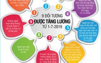 [Infographic] 9 đối tượng được tăng lương từ 1-7 gồm những ai?