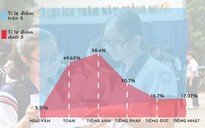 Đã có điểm thi lớp 10 ở TP HCM, phụ huynh có thể xem điểm tại đây