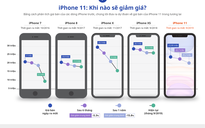 iPhone 11 khi nào giảm giá, khi nào mua được nửa giá so với hiện tại?