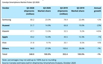 Xiaomi đứng thứ 3 toàn cầu trong thị trường điện thoại thông minh