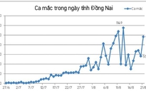 Đồng Nai: Thêm ổ dịch tại Viện Pháp y tâm thần Trung ương Biên Hòa